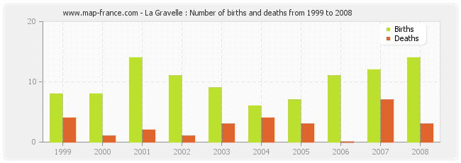 La Gravelle : Number of births and deaths from 1999 to 2008